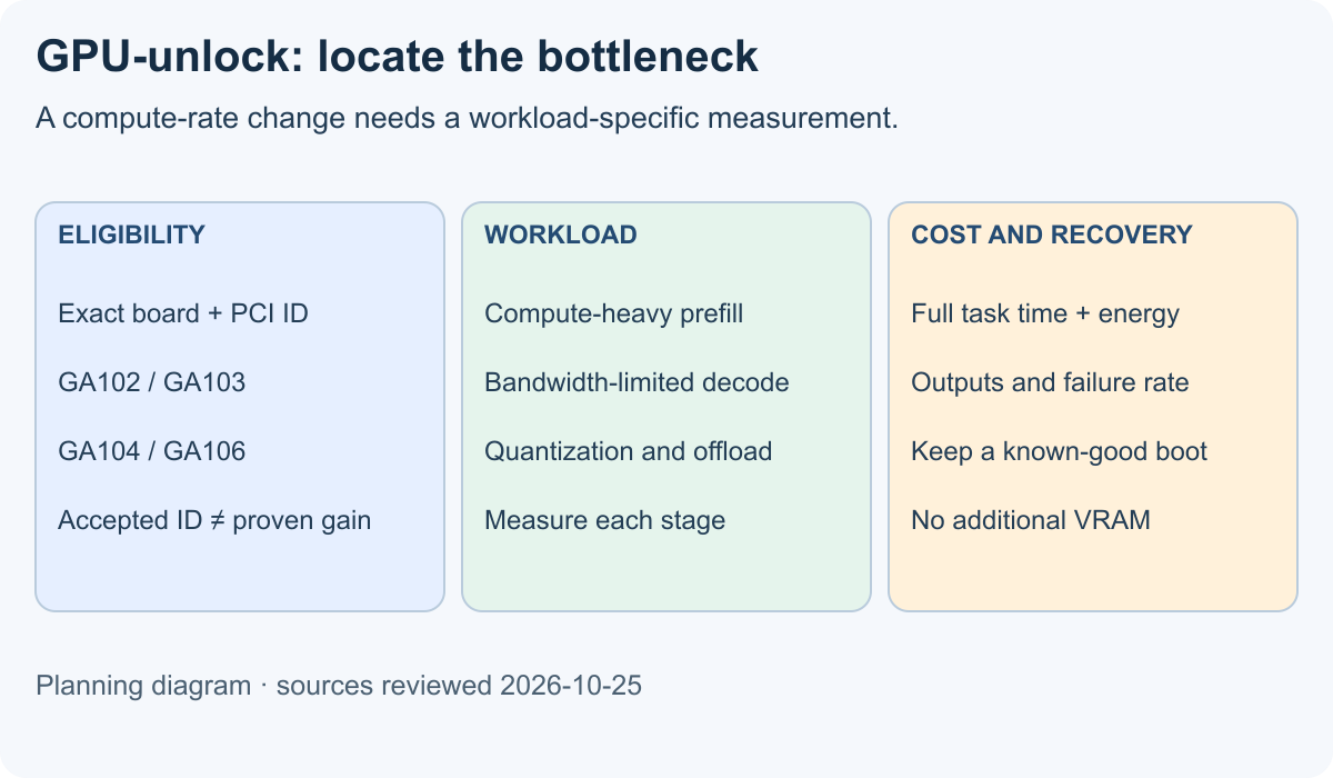 Check the exact GPU and PCI ID, distinguish compute-heavy prefill from bandwidth-limited decode, then measure full-task time and energy.