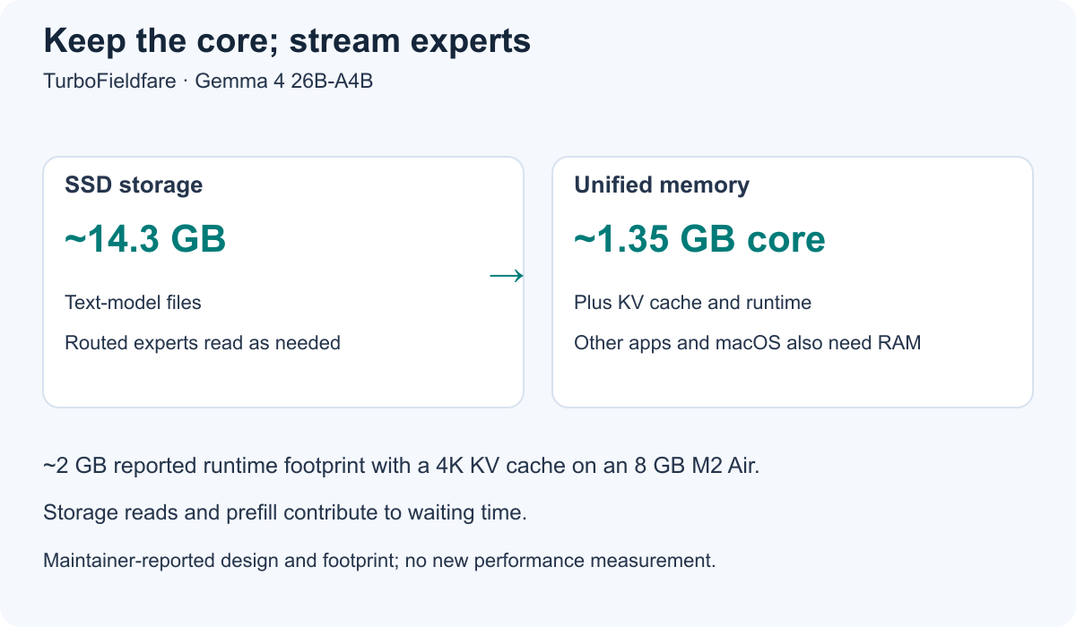 About 14.3GB of text-model files live on SSD; a 1.35GB shared core, KV cache and runtime occupy memory while selected experts are read for each token.
