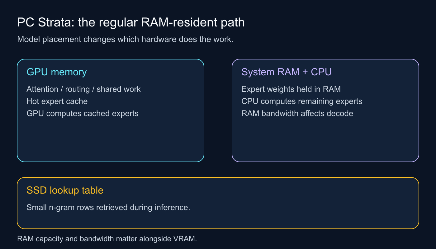 PC Strata’s regular path uses GPU memory for shared work and hot experts, system RAM for expert weights and CPU computation, and an SSD for the n-gram lookup table.