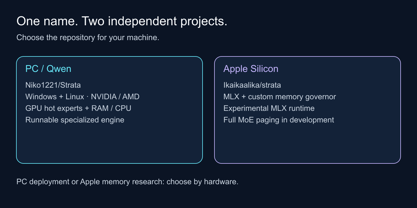 Two independent Strata repositories: Niko1221 for Windows and Linux PCs, and Ikaikaalika for Apple Silicon research.