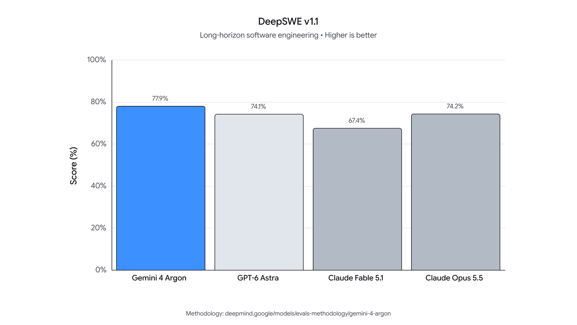 Google’s selected DeepSWE v1.1 comparison: Argon 77.9%, GPT-6 Astra 74.1%, Claude Opus 5.5 74.2% and Claude Fable 5.1 67.4%.