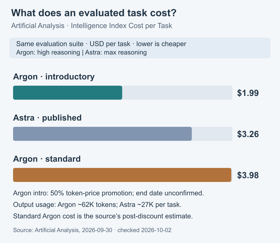 Artificial Analysis Intelligence Index cost per task: Argon high introductory $1.99, GPT-6 Astra max $3.26, Argon high standard estimate $3.98.
