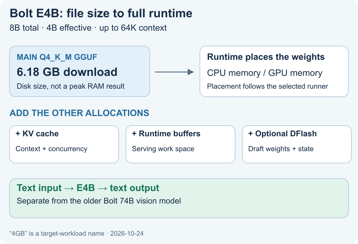 Bolt E4B memory diagram: a 6.18 GB main GGUF download is placed across CPU and GPU memory; KV cache, runtime buffers and optional DFlash add allocations. E4B is text-only and distinct from older Bolt 74B.