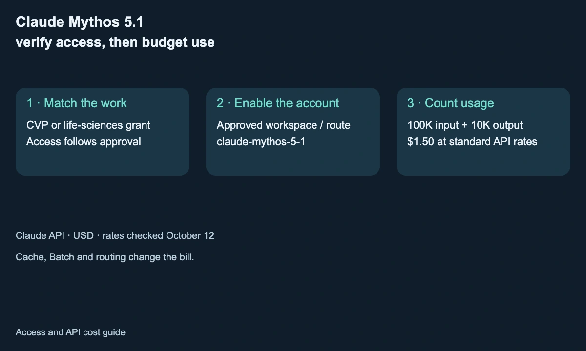 Claude Mythos 5.1 access workflow: verification grant, enabled workspace and token billing, with a $1.50 request example