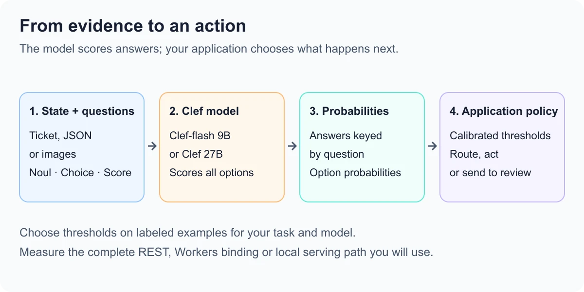 Clef reads state and typed questions, returns probabilities, and leaves routing or review thresholds to the application.