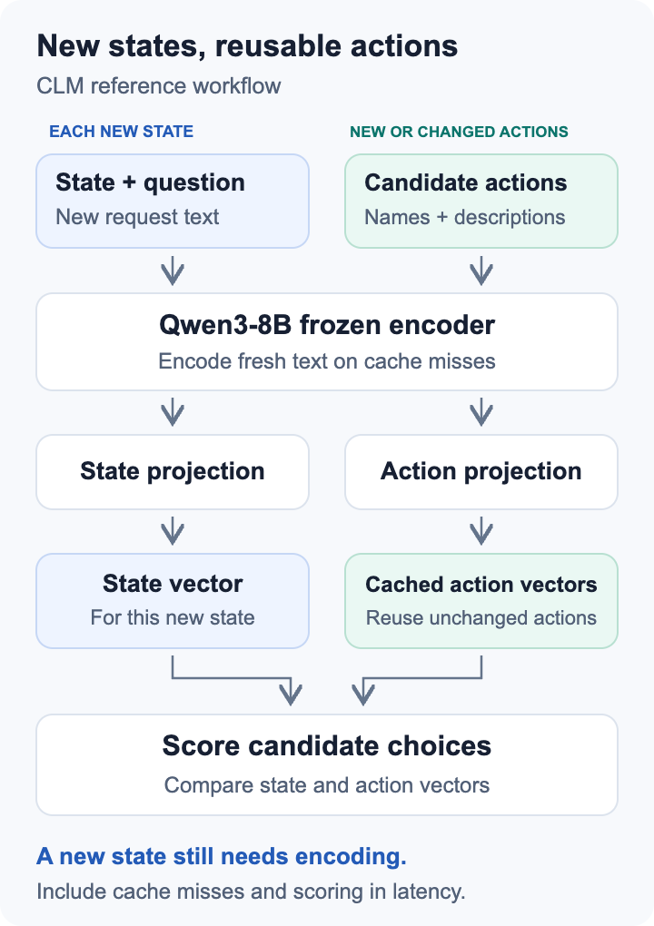 CLM encodes a fresh state and new candidate actions with Qwen3-8B, projects them separately, then reuses cached action vectors when scoring choices.