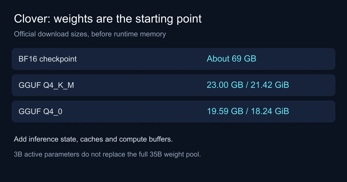BF16 checkpoint: About 69 GB; GGUF Q4_K_M: 23.00 GB / 21.42 GiB; GGUF Q4_0: 19.59 GB / 18.24 GiB. Add inference state, caches and compute buffers. 3B active parameters do not replace the full 35B weight pool.
