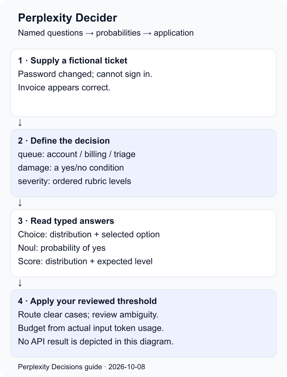 Perplexity Decider reads a fictional ticket and named questions, returns probability distributions, then application thresholds route or send the case to review.