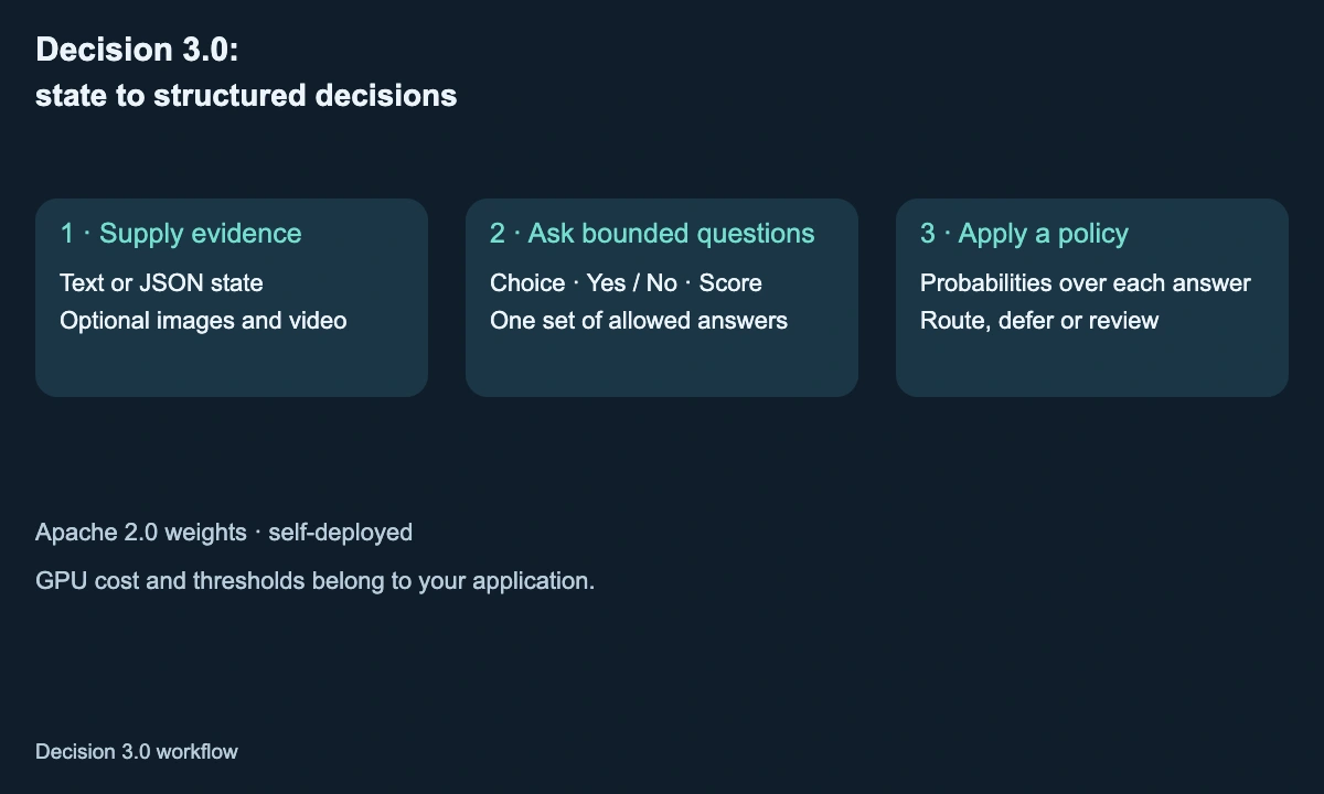 Decision 3.0 takes state and optional media, scores fixed choices, and leaves action thresholds to the application