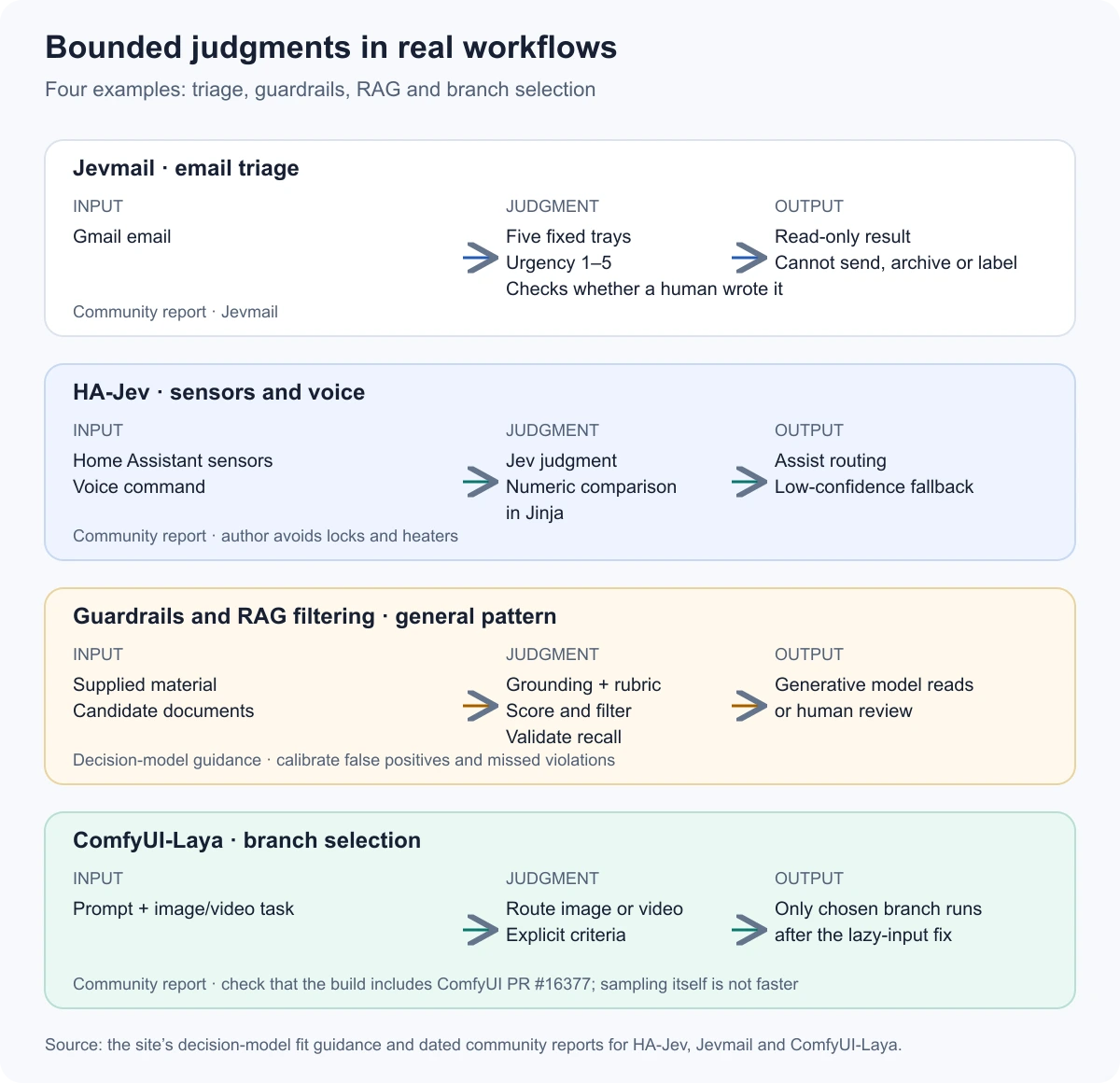 Decision-model workflows for Jevmail email triage, HA-Jev Assist routing, guardrails and RAG filtering, and ComfyUI-Laya branch selection.