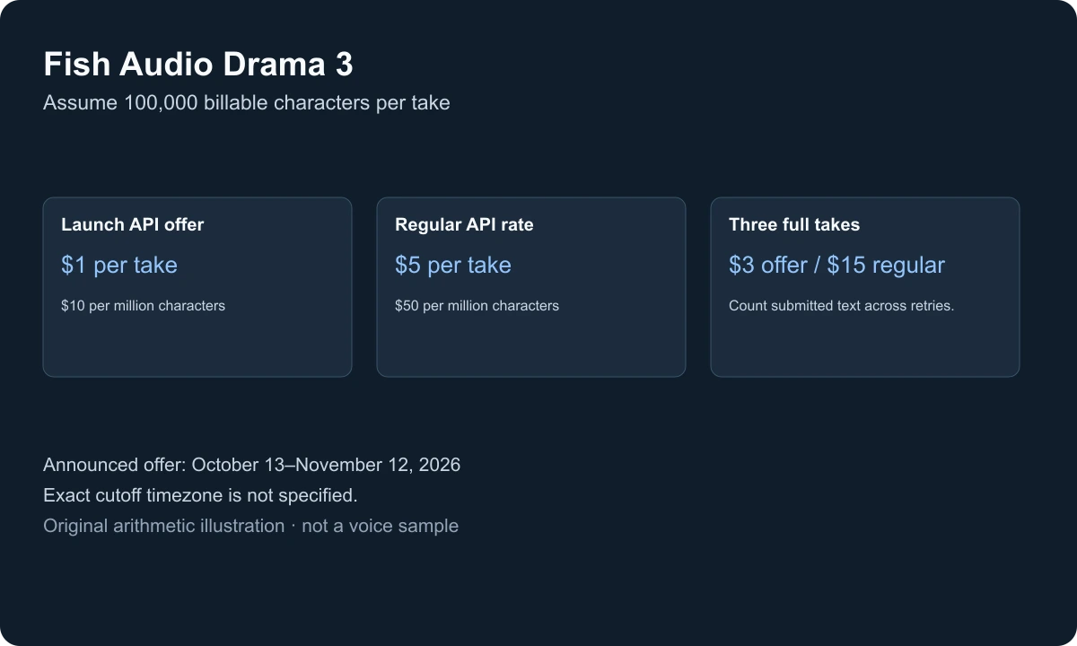 100,000 submitted characters cost $1 at Drama 3 launch pricing or $5 at regular pricing; three full takes cost $3 or $15.