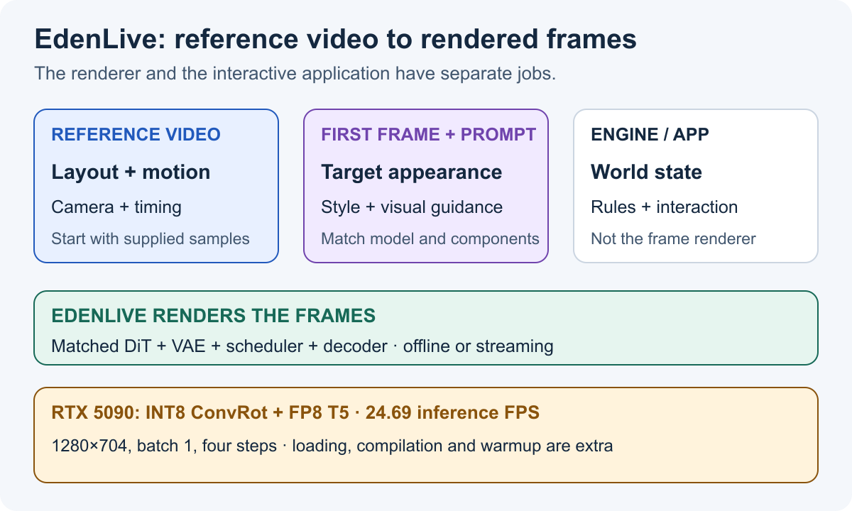 EdenLive uses reference video, a target first frame and a prompt to render frames while the application maintains world state. The RTX 5090 benchmark uses a specific quantized recipe.