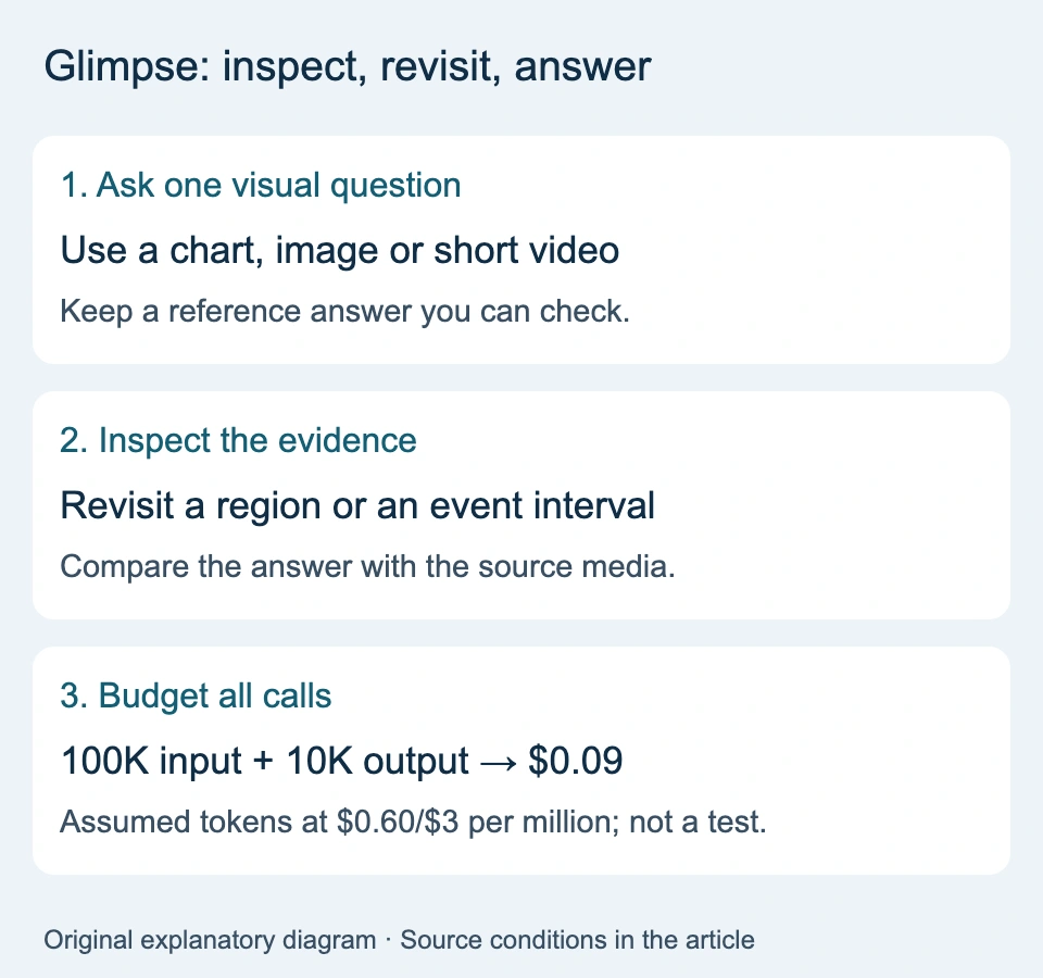 Glimpse visual task review and assumed token-cost example.