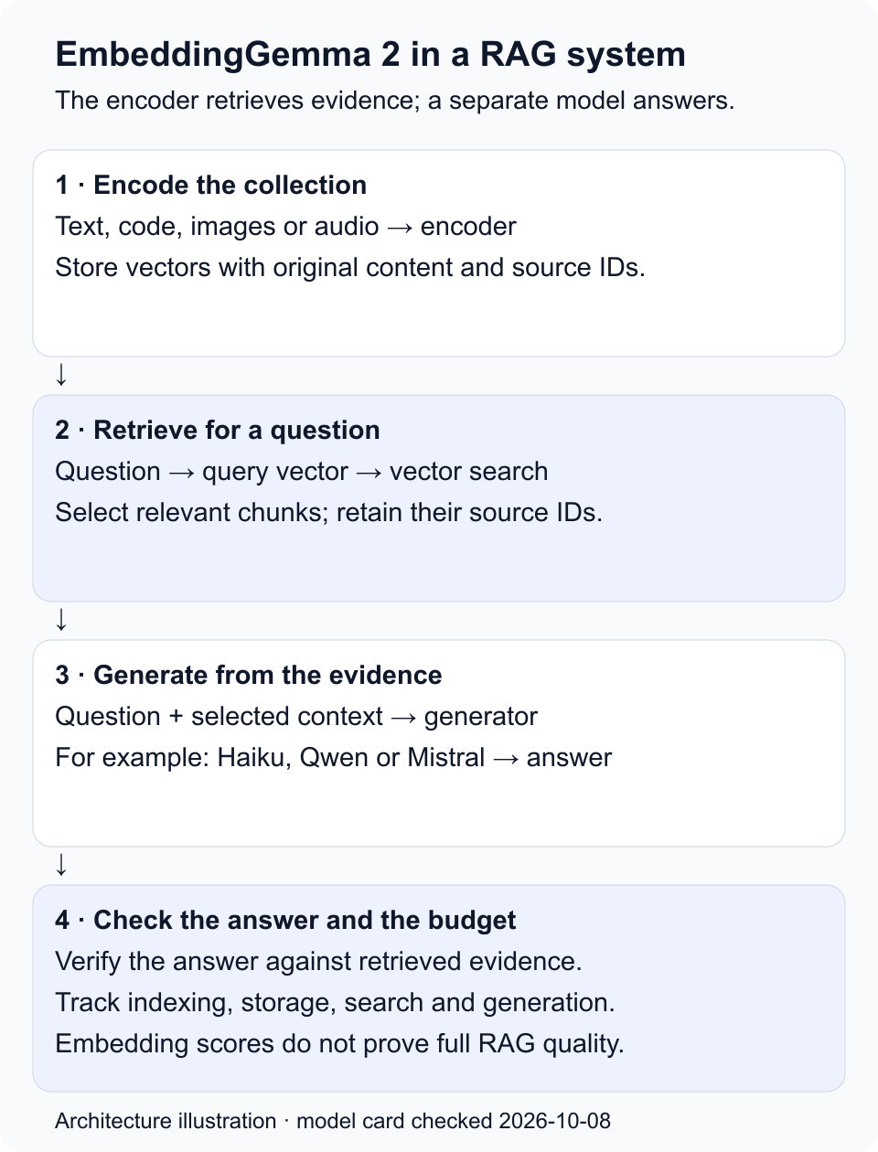 A RAG workflow encodes documents into vectors, encodes a question for retrieval, sends selected context to a separate generator, and checks the resulting answer against source evidence.
