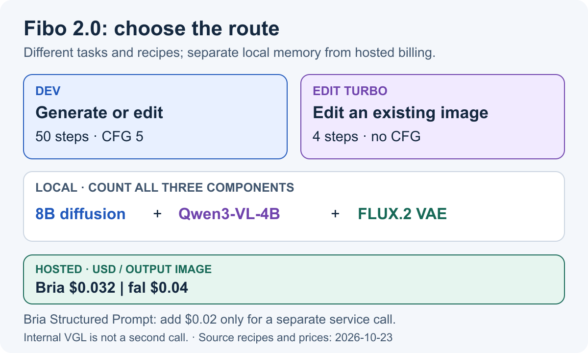 Fibo Dev uses 50 steps and CFG 5; Edit Turbo uses four editing steps without CFG. Local components and per-image API charges are separate.