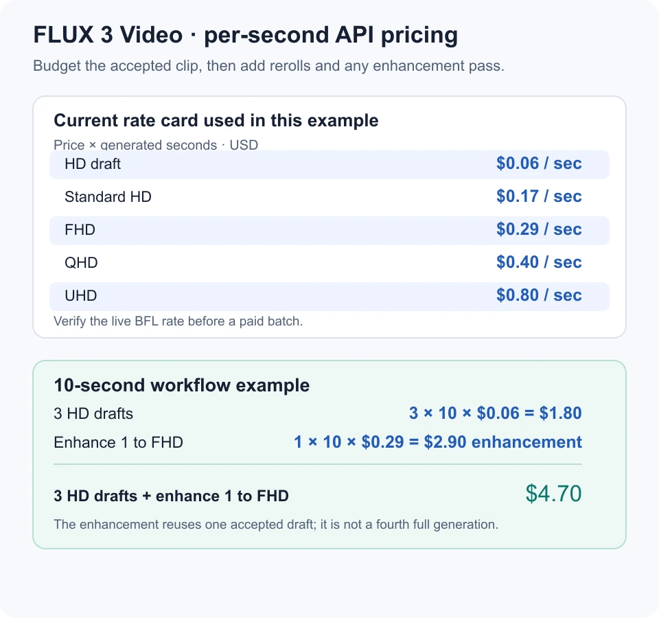 FLUX 3 Video per-second rates and three ten-second drafts plus one FHD enhancement totaling $4.70.