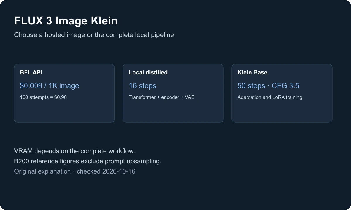FLUX 3 Image Klein: a 1K BFL API image costs $0.009; local distilled inference uses 16 steps, with encoder and VAE in addition to the transformer.