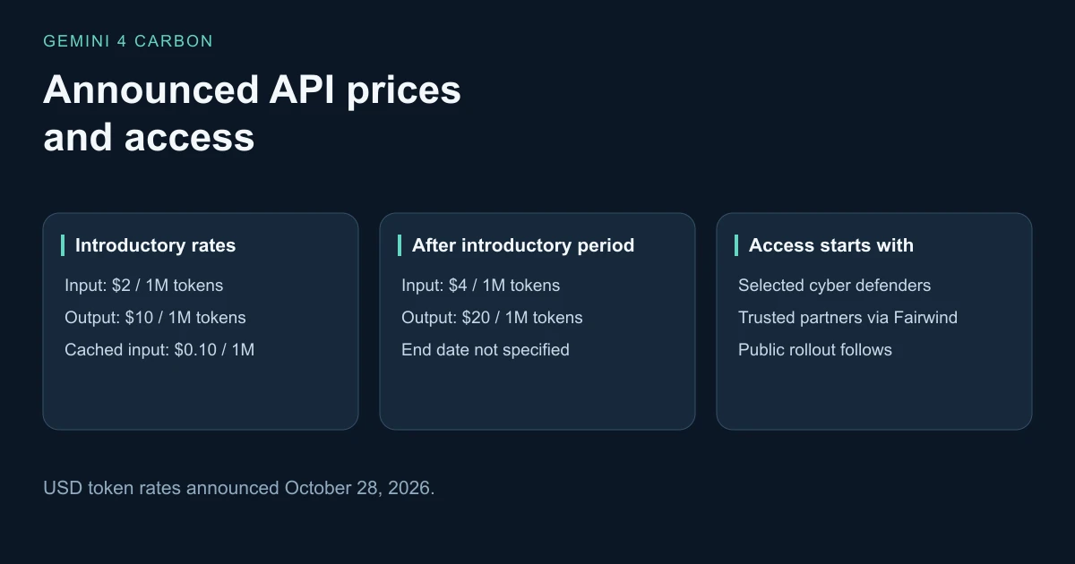 Gemini 4 Carbon announced token rates: introductory input $2 and output $10 per million; after the introductory period $4 and $20. Access starts with selected cyber defenders.