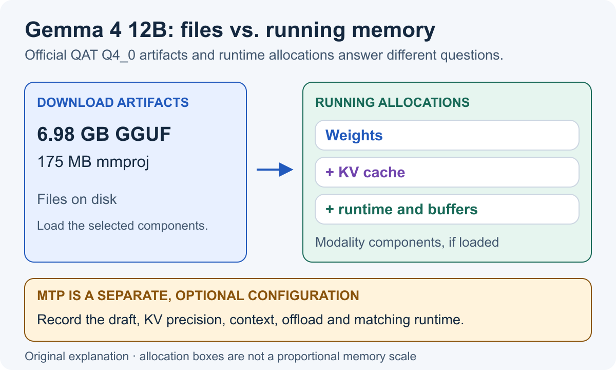 Gemma 4 12B QAT Q4_0 downloads are a 6.98 GB GGUF and 175 MB mmproj. Running memory adds KV cache, buffers and loaded modality components; MTP is optional.