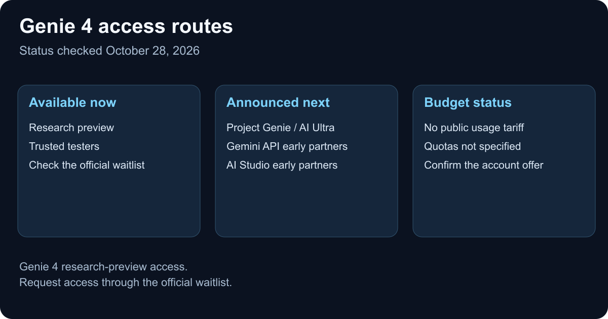 Genie 4 access routes: trusted testers have research-preview access; Project Genie and early API partners are announced next steps, with pricing unpublished.
