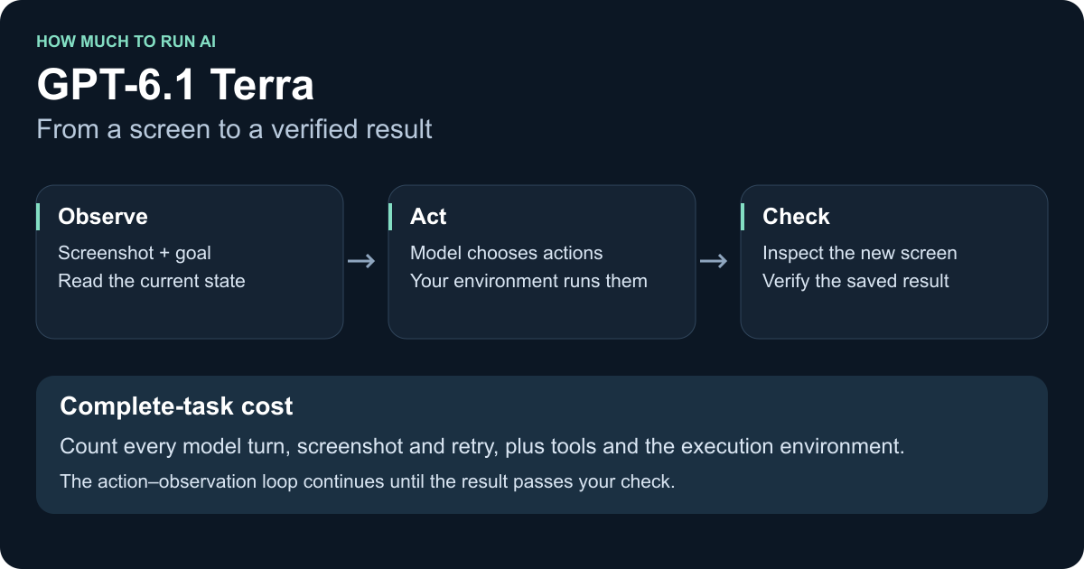 GPT-6.1 Terra computer-use loop: observe a screenshot, execute model-selected actions, and verify the result; complete task cost includes every turn, tools and the execution environment.