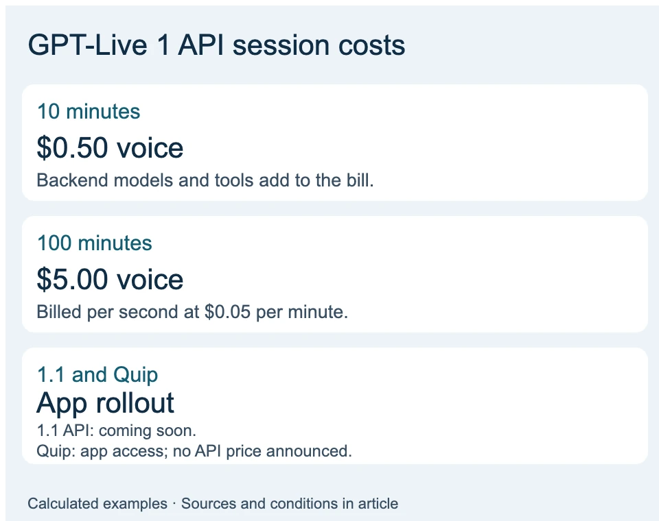 GPT-Live 1 session examples: ten minutes cost $0.50 and one hundred minutes cost $5, plus backend models and tools.