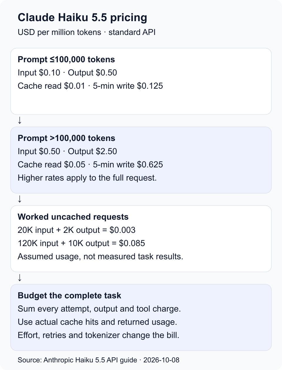 Claude Haiku 5.5 standard API rates below and above 100K prompt tokens, two assumed uncached request costs, and the factors in a complete task bill.