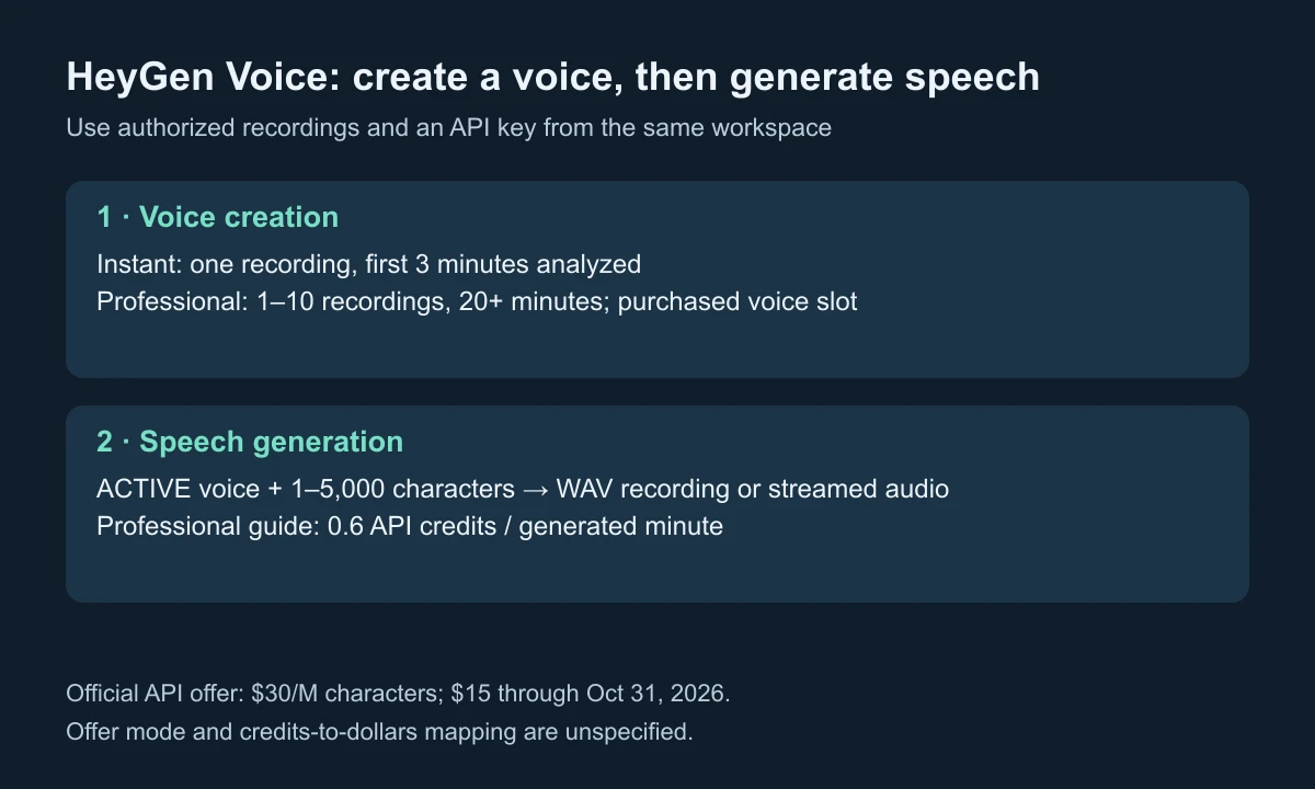 HeyGen Voice workflow from authorized recordings to an active clone, text and WAV or streamed audio