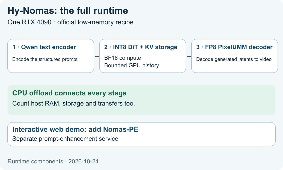 Hy-Nomas single-GPU workflow: Qwen text encoder, INT8 DiT and KV storage, FP8 PixelUMM decoder, CPU offload and a separate Nomas-PE service for the web demo.