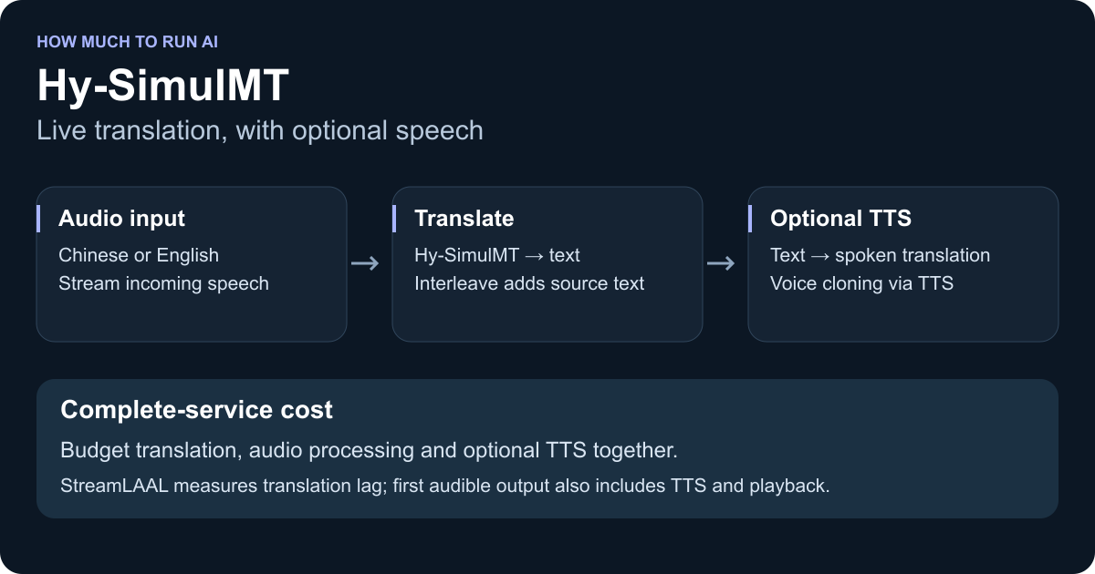 Hy-SimulMT pipeline: Chinese or English audio becomes translated text, Interleave adds source text, and a separate optional TTS service produces speech; translation lag differs from first audible output.