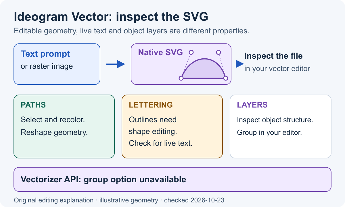 Text or a raster image becomes SVG paths. Check shape editing, live text and object layers separately; the Vectorizer API group option is unavailable.