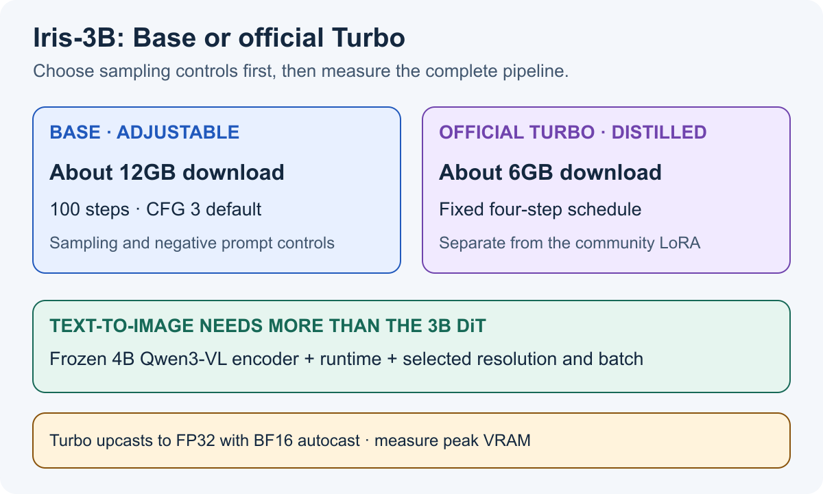 Iris-3B Base has adjustable 100-step sampling, official Turbo has a fixed four-step schedule, and both need the frozen 4B Qwen3-VL encoder and runtime memory.