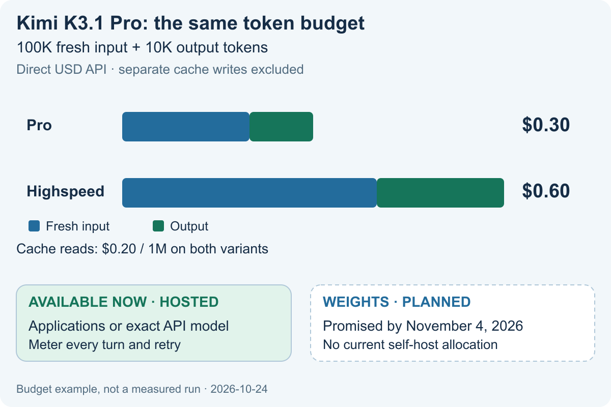 Kimi Pro and Highspeed use the same example of 100,000 fresh input and 10,000 output tokens: $0.30 versus $0.60 before cache writes; hosted access is available and weights are planned by November 4.