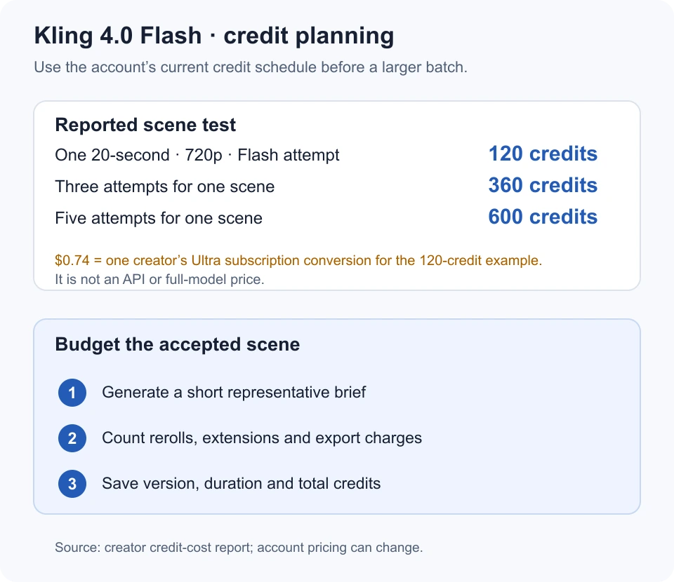 Kling 4.0 Flash attempts costing 120, 360 and 600 credits; $0.74 is one creator’s Ultra conversion.