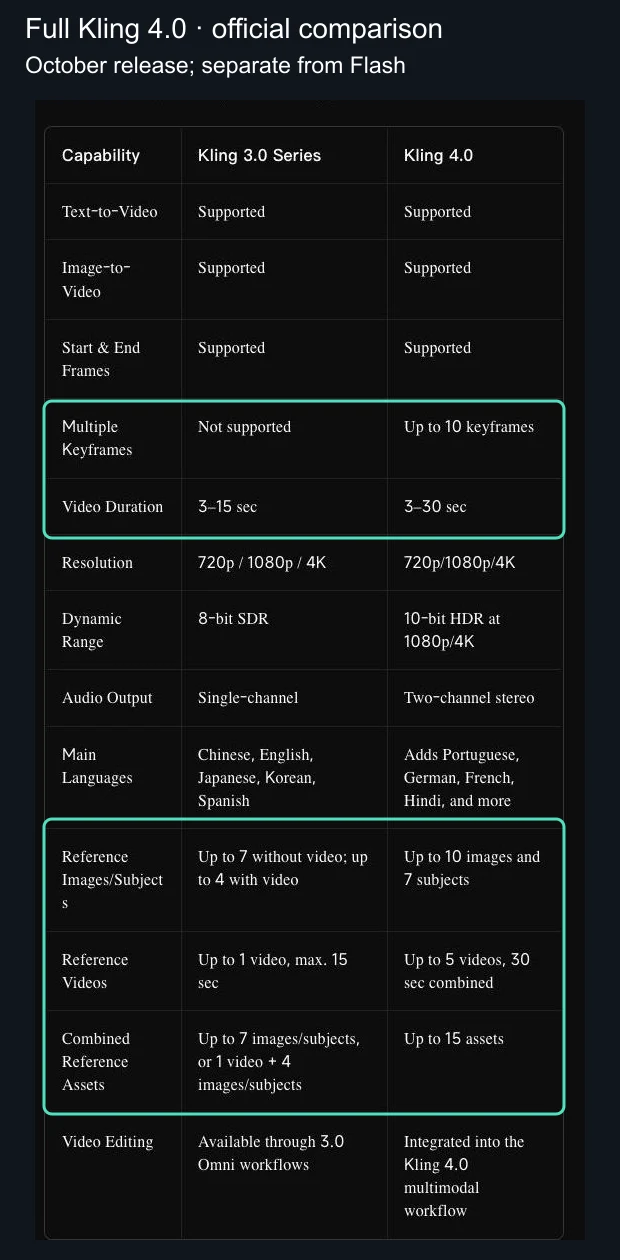 Kling’s official full-model comparison table, highlighting 3–30 seconds, ten keyframes and combined references.