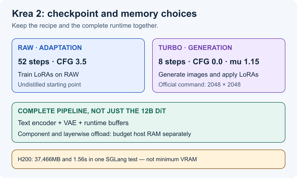 Krea 2 RAW and Turbo recipes, plus the text encoder, VAE, runtime and host memory needed beyond the 12B diffusion transformer.