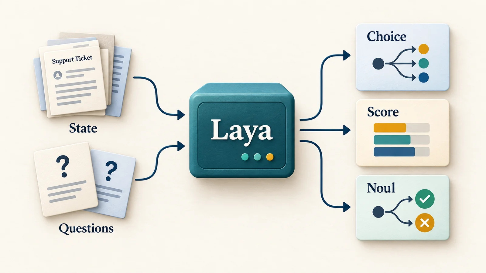 Laya takes a support ticket and typed questions, then returns Choice, Score and Noul decisions.