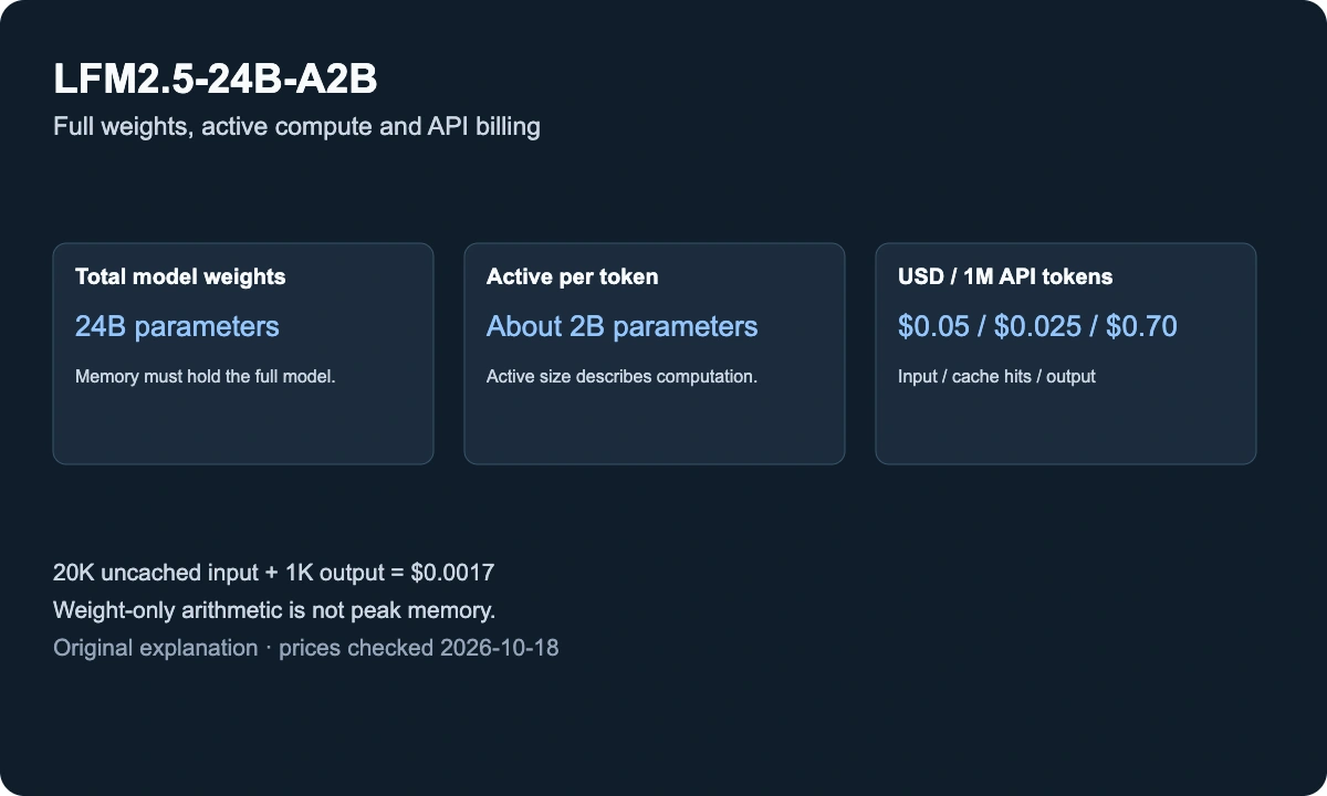 LFM2.5 has 24B total weights and 2B active parameters per token; API routes price input, cached input and output separately.