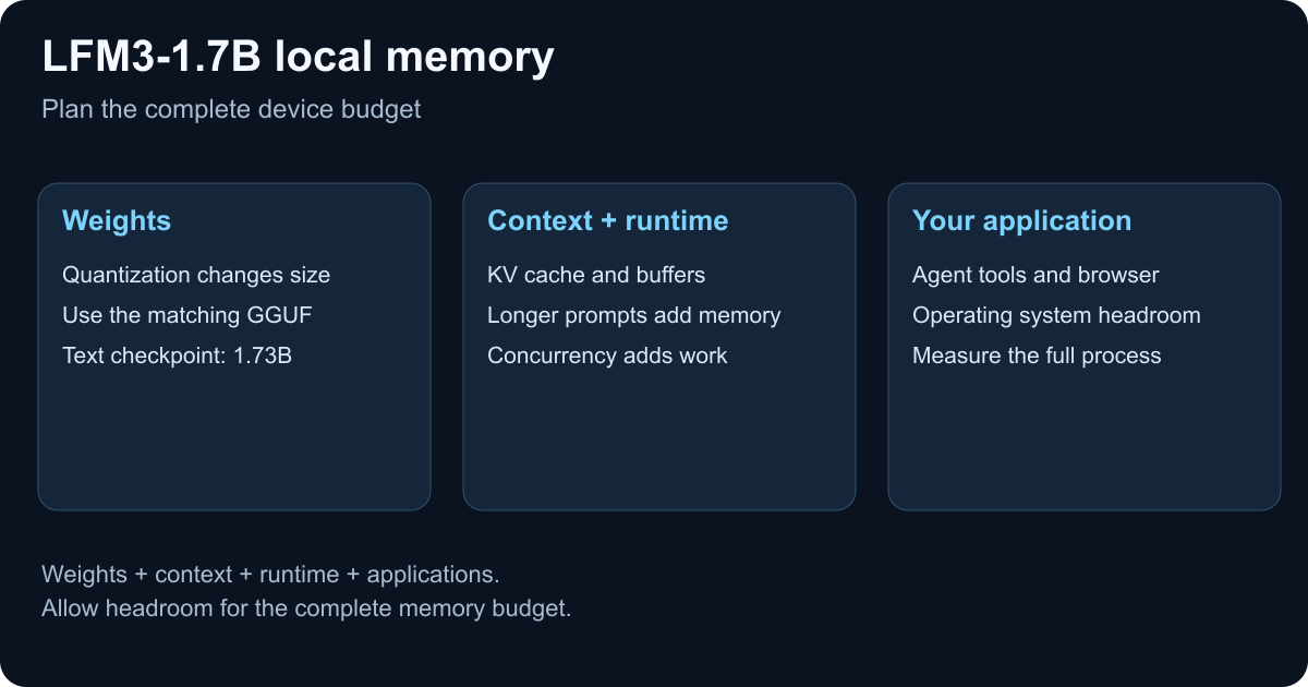 LFM3 local memory budget: quantized weights, context cache and runtime buffers share the device with the operating system and application.