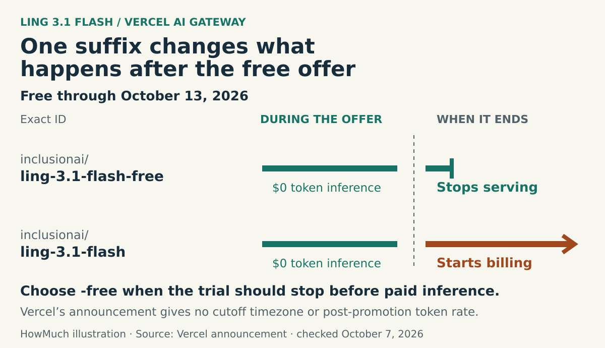 Vercel Ling 3.1 Flash timeline: both IDs are free through October 13, 2026; the -free ID then stops serving, while the regular ID starts billing.