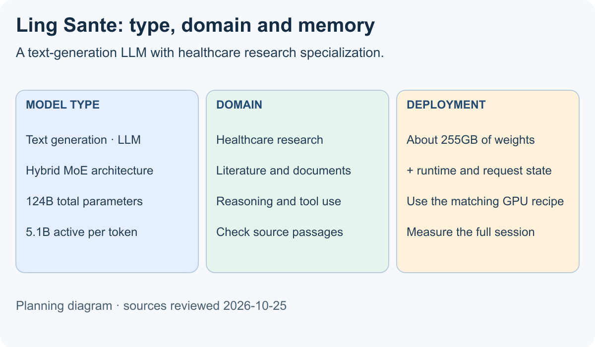 Ling Sante is a text-generation LLM with MoE architecture, healthcare research specialization and a complete deployment memory budget.