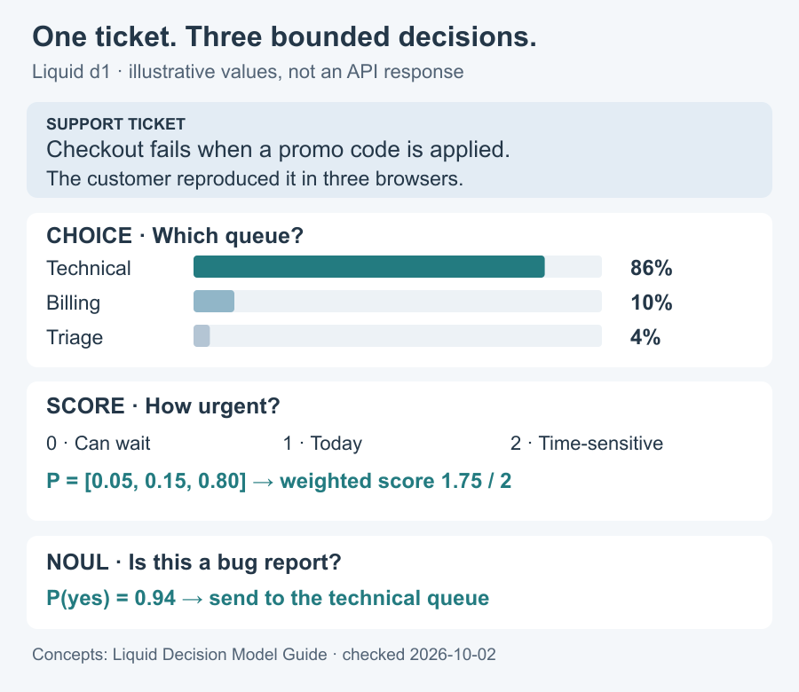Hypothetical checkout ticket: Technical 86%, Billing 10%, Triage 4%; urgency score 1.75 on a 0–2 rubric; bug-report probability 0.94.