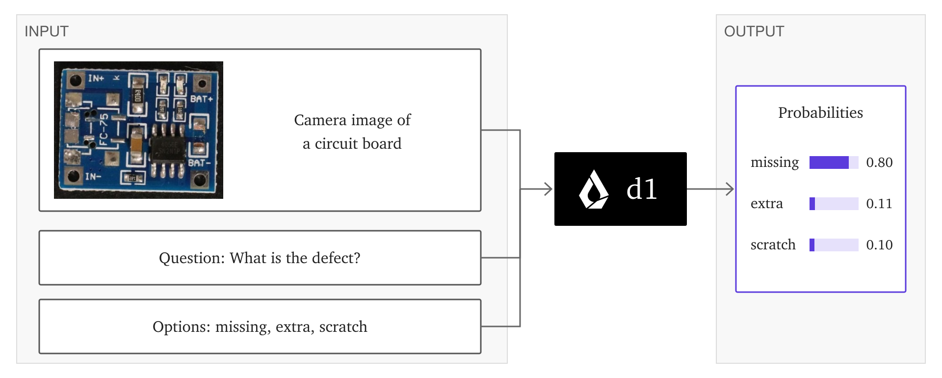 Liquid AI’s diagram of text and image inputs with typed questions producing decision probabilities.