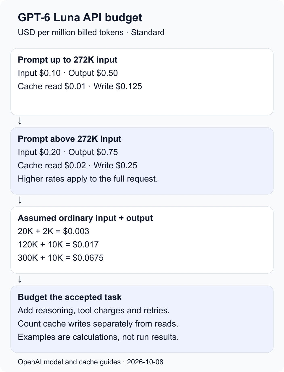 GPT-6 Luna Standard API rates below and above 272K input, calculated request examples and complete task budgeting.