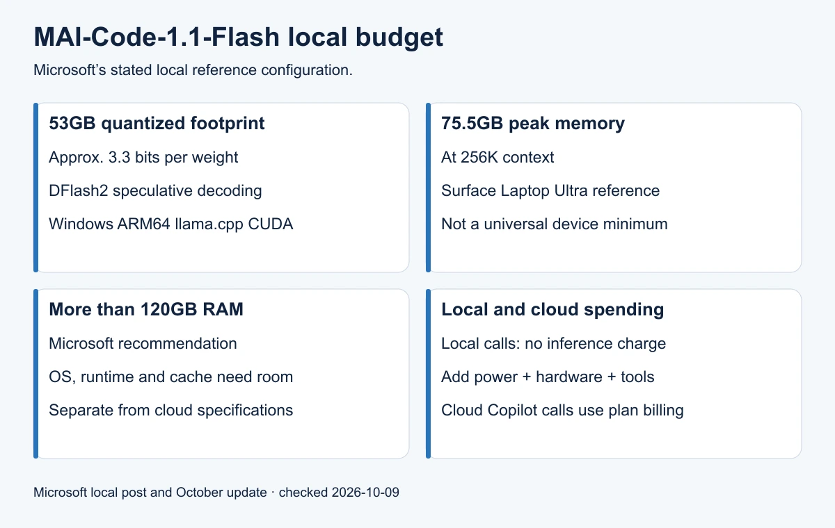 MAI local reference measurements: 53GB quantized footprint, 75.5GB peak at 256K and more than 120GB RAM recommended