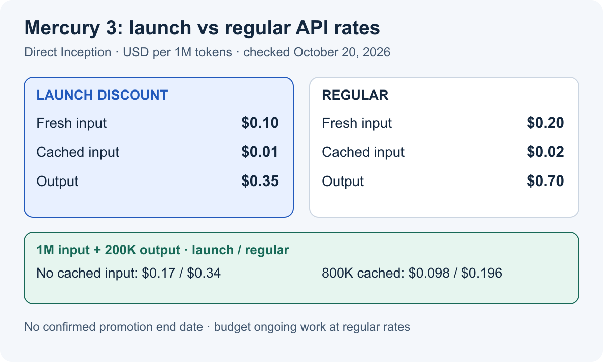 Mercury 3 direct API launch and regular prices, with cost examples for fresh and cached input at each rate.