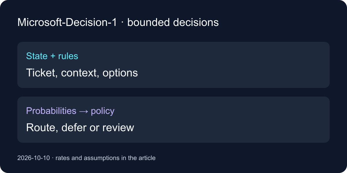 State and rules in; probabilities over allowed actions out: route, defer or review.