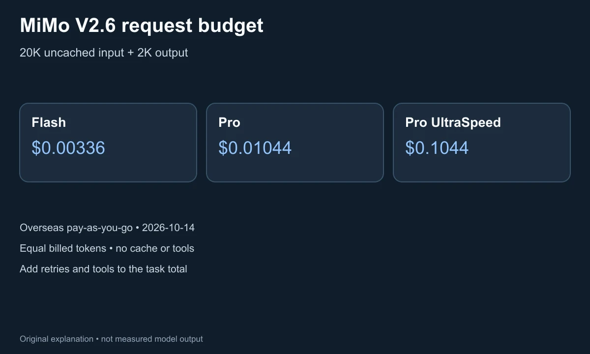 Assumed uncached 20K input and 2K output request: Flash $0.00336, Pro $0.01044, UltraSpeed $0.1044; tools and retries additional.
