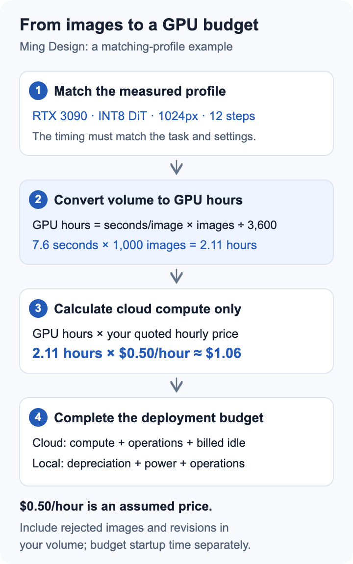 A matching Ming RTX 3090 INT8 1024px 12-step profile takes 7.6 seconds per image. One thousand images need about 2.11 GPU hours, or $1.06 compute at an assumed $0.50 per hour.
