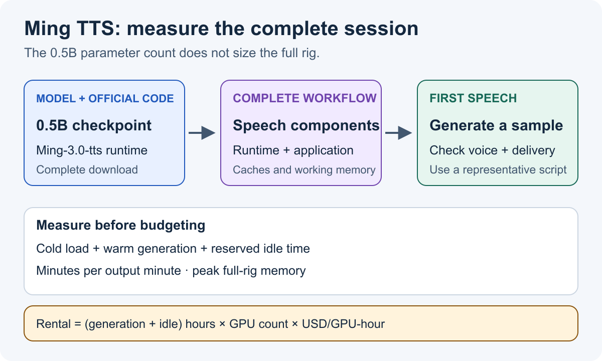 Ming TTS combines a 0.5B checkpoint, official inference code, speech components and the application. Measure full-session time and memory before calculating rental cost.